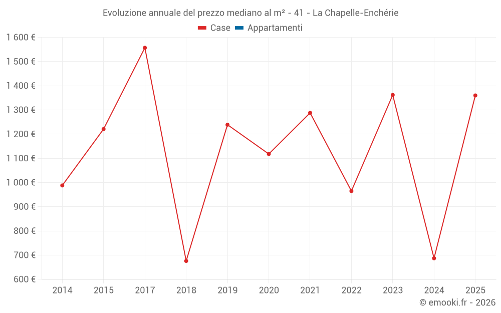 Evoluzione annuale del prezzo mediano al m² - 41 - La Chapelle-Enchérie