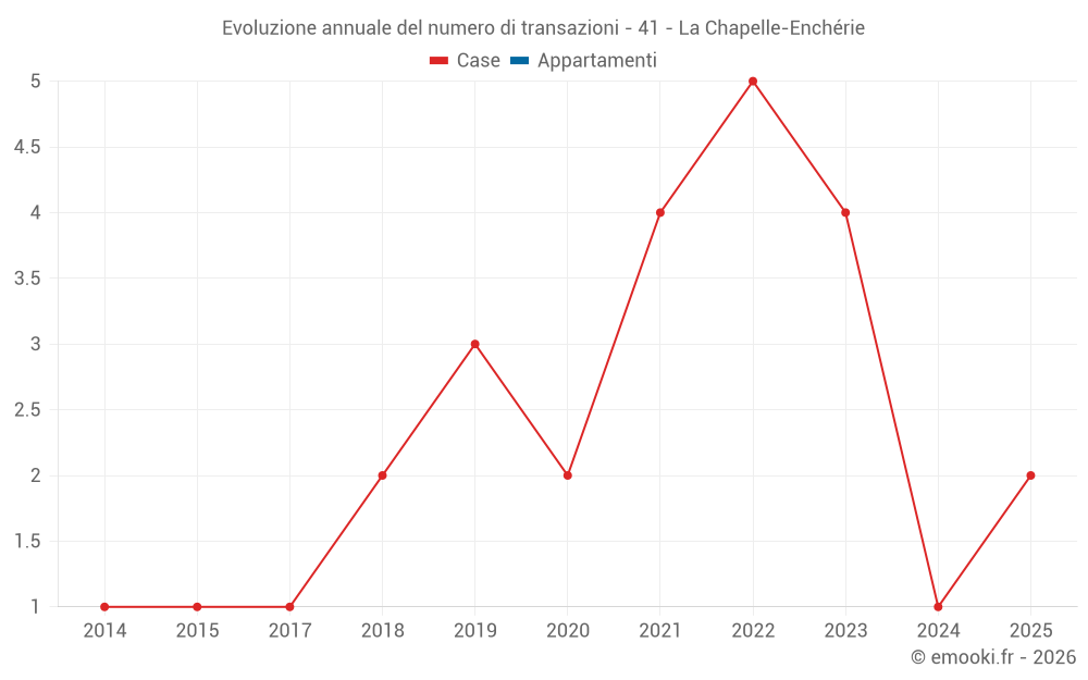 Evoluzione annuale del numero di transazioni - 41 - La Chapelle-Enchérie