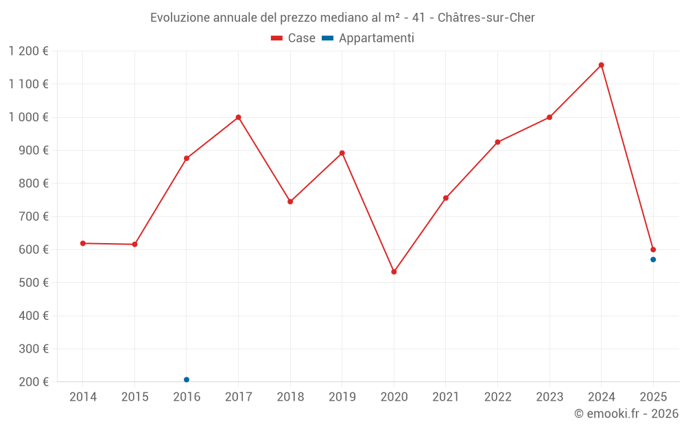 Evoluzione annuale del prezzo mediano al m² - 41 - Châtres-sur-Cher