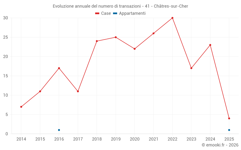 Evoluzione annuale del numero di transazioni - 41 - Châtres-sur-Cher