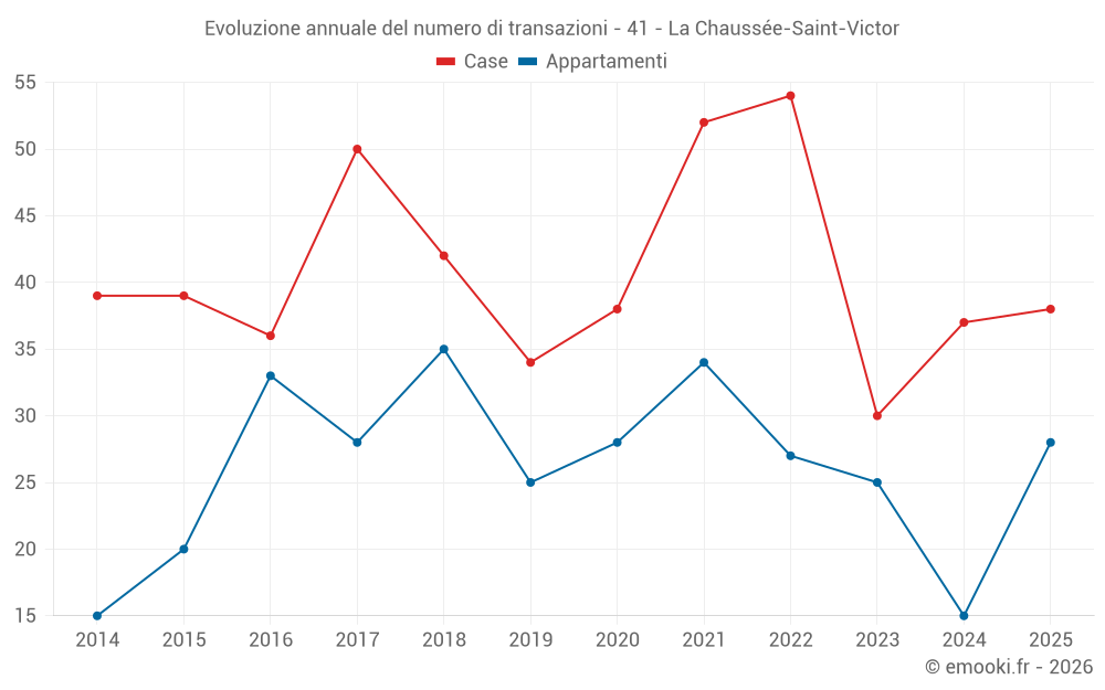 Evoluzione annuale del numero di transazioni - 41 - La Chaussée-Saint-Victor
