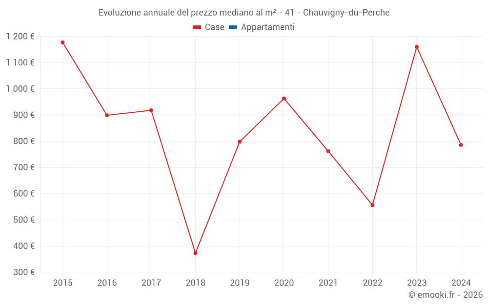 Evoluzione annuale del prezzo mediano al m² - 41 - Chauvigny-du-Perche