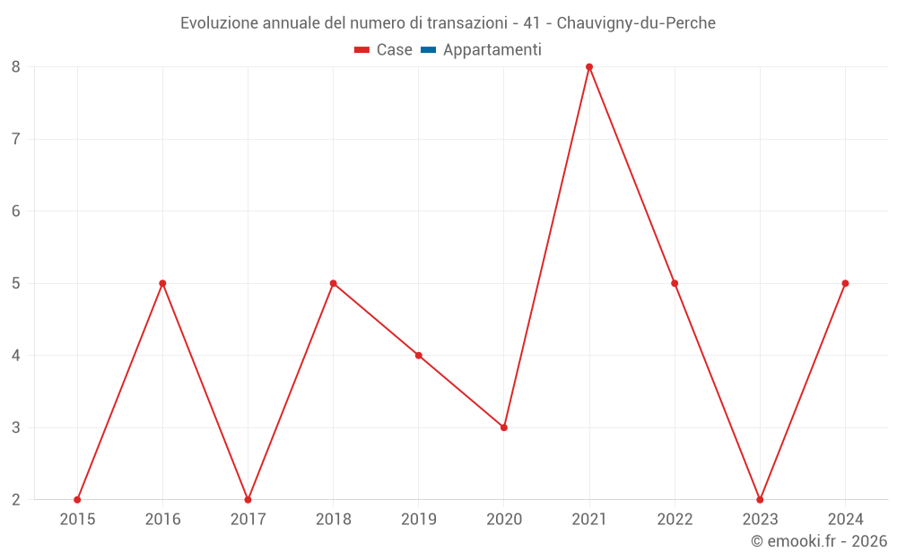 Evoluzione annuale del numero di transazioni - 41 - Chauvigny-du-Perche
