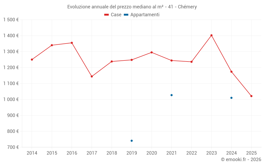 Evoluzione annuale del prezzo mediano al m² - 41 - Chémery