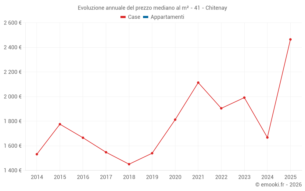 Evoluzione annuale del prezzo mediano al m² - 41 - Chitenay