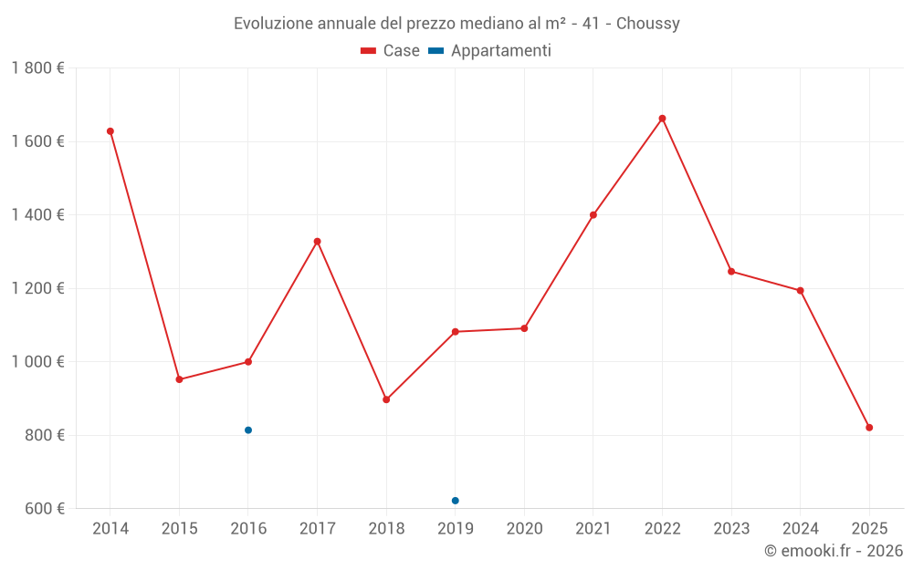 Evoluzione annuale del prezzo mediano al m² - 41 - Choussy