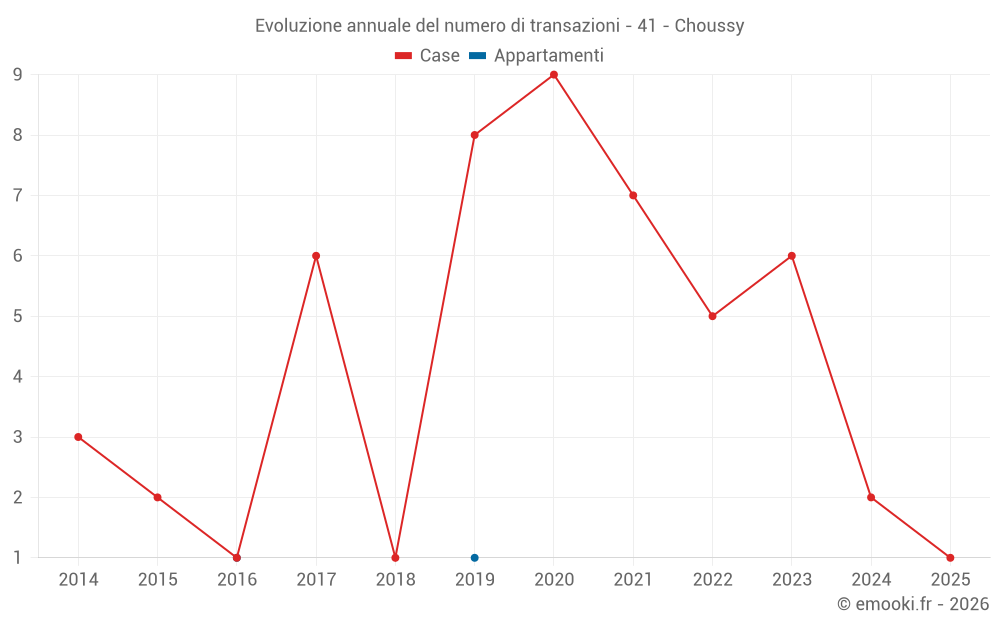 Evoluzione annuale del numero di transazioni - 41 - Choussy