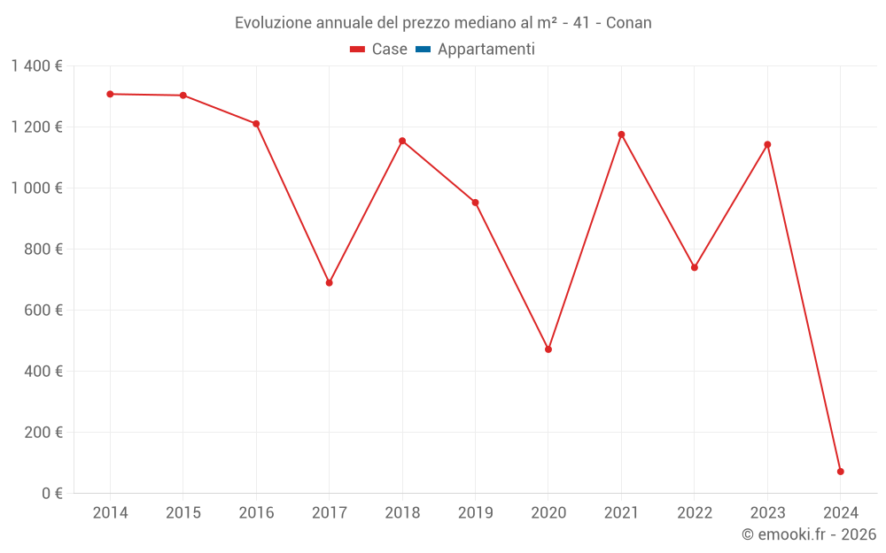 Evoluzione annuale del prezzo mediano al m² - 41 - Conan