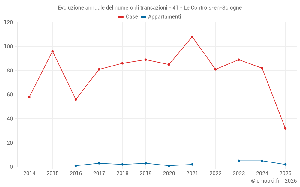 Evoluzione annuale del numero di transazioni - 41 - Le Controis-en-Sologne