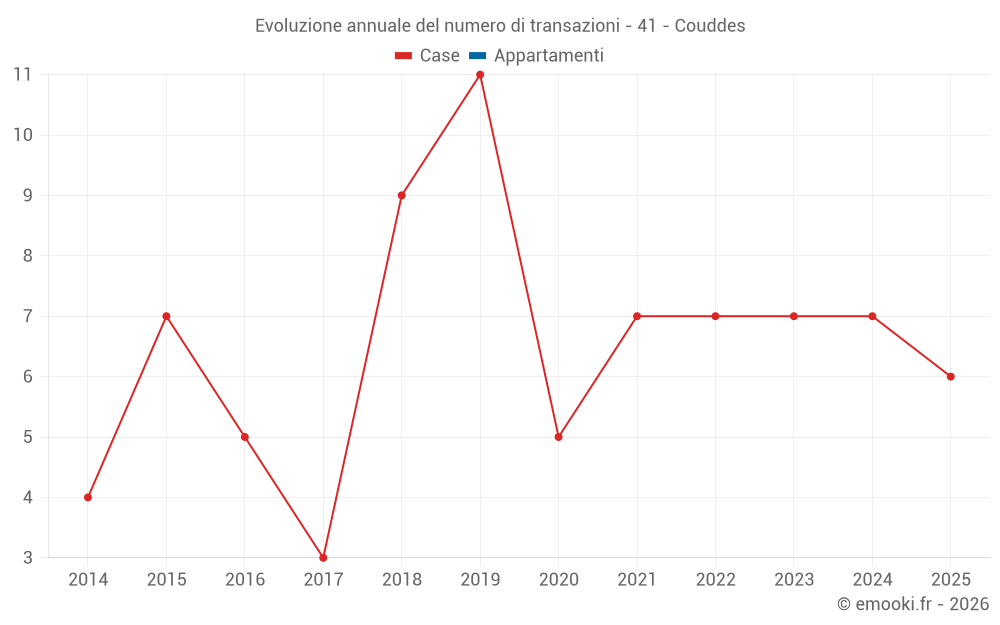 Evoluzione annuale del numero di transazioni - 41 - Couddes