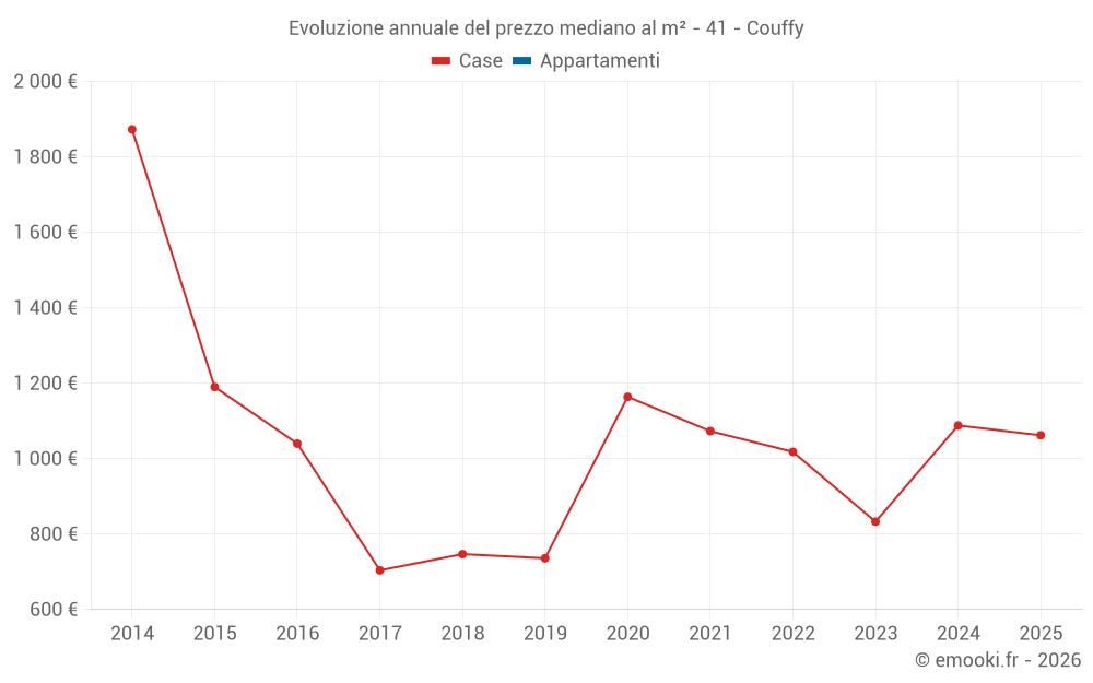 Evoluzione annuale del prezzo mediano al m² - 41 - Couffy
