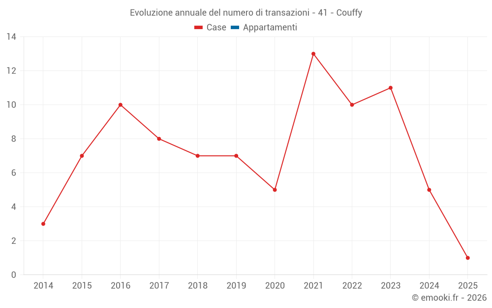 Evoluzione annuale del numero di transazioni - 41 - Couffy