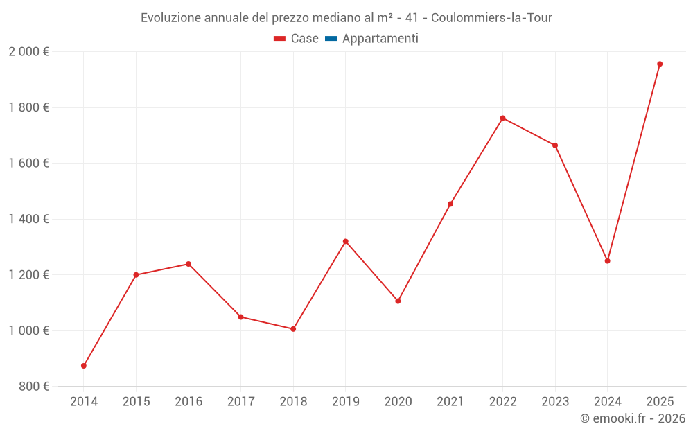 Evoluzione annuale del prezzo mediano al m² - 41 - Coulommiers-la-Tour