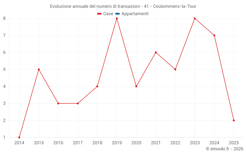 Evoluzione annuale del numero di transazioni - 41 - Coulommiers-la-Tour