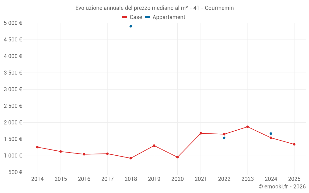 Evoluzione annuale del prezzo mediano al m² - 41 - Courmemin