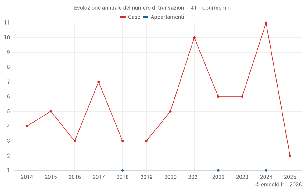 Evoluzione annuale del numero di transazioni - 41 - Courmemin