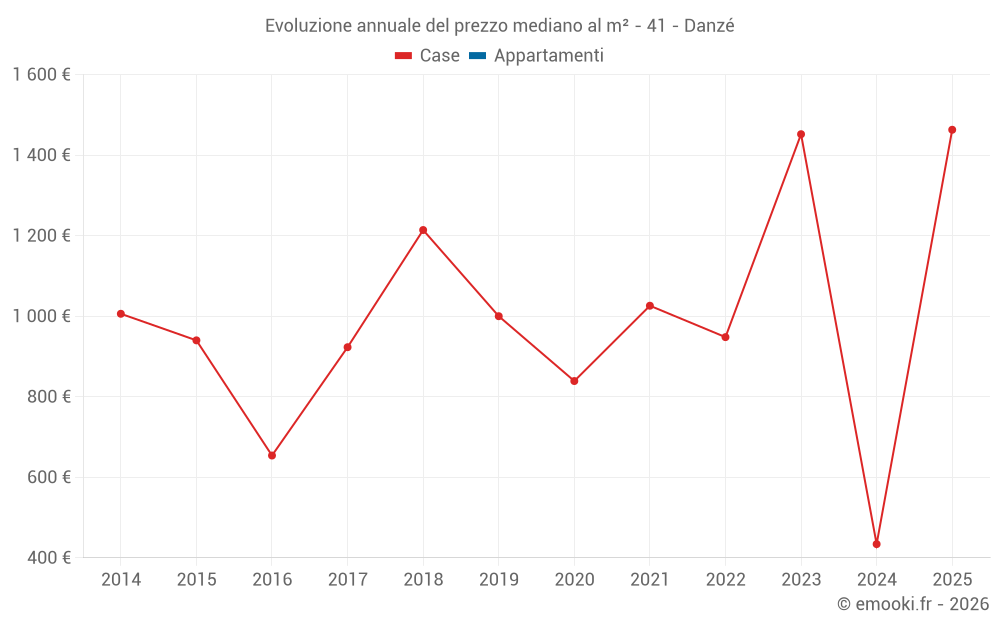 Evoluzione annuale del prezzo mediano al m² - 41 - Danzé