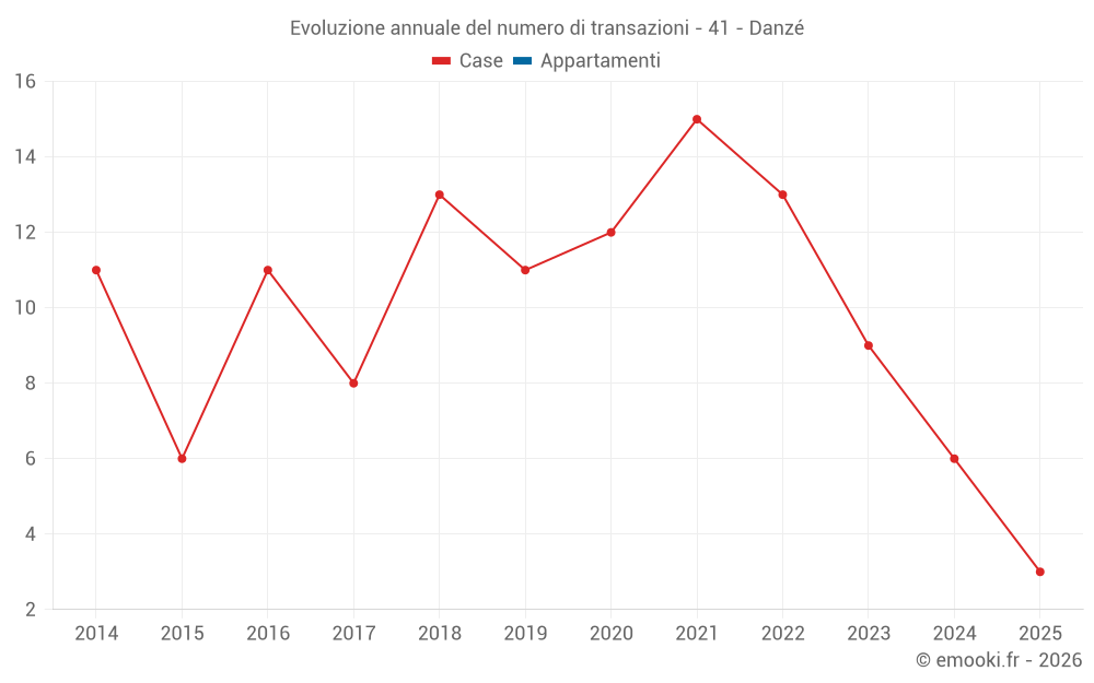 Evoluzione annuale del numero di transazioni - 41 - Danzé