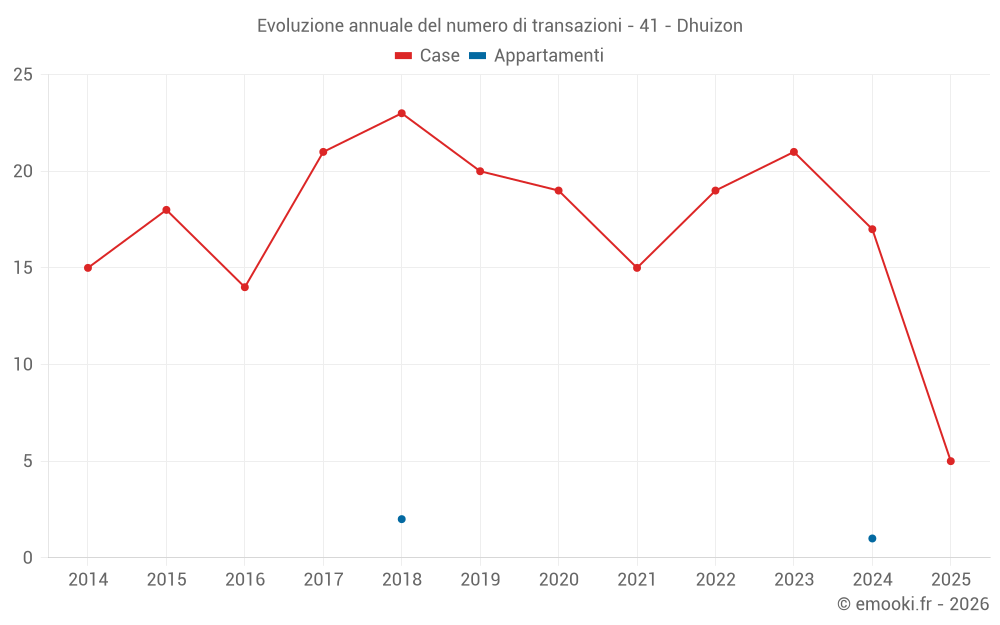 Evoluzione annuale del numero di transazioni - 41 - Dhuizon