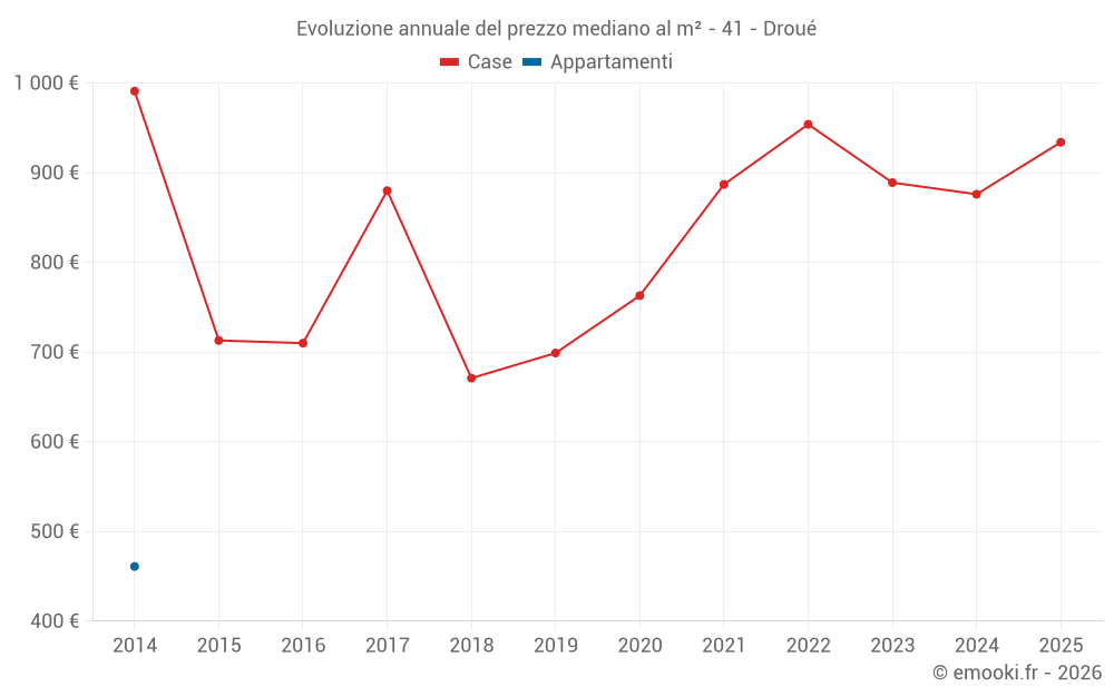 Evoluzione annuale del prezzo mediano al m² - 41 - Droué