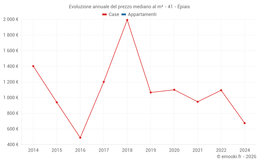 Evoluzione annuale del prezzo mediano al m² - 41 - Épiais