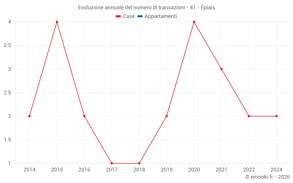 Evoluzione annuale del numero di transazioni - 41 - Épiais