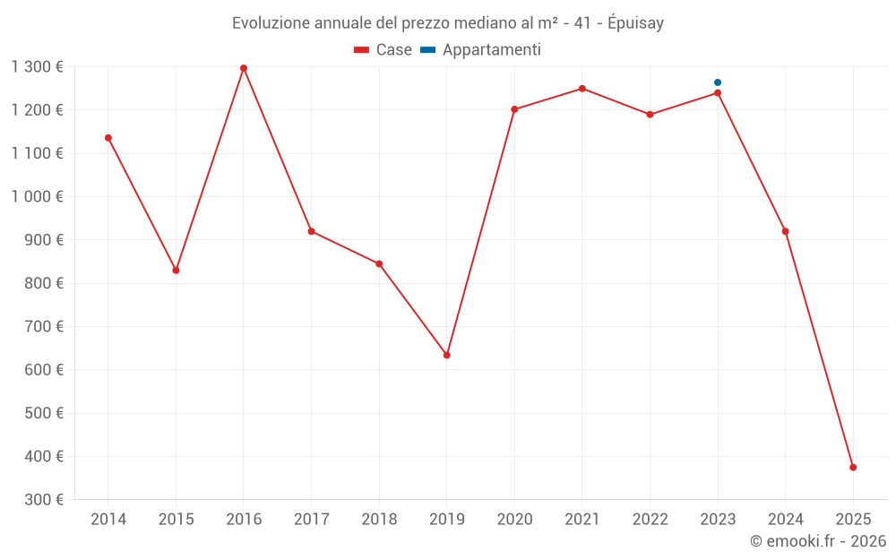 Evoluzione annuale del prezzo mediano al m² - 41 - Épuisay