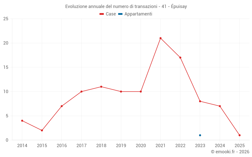 Evoluzione annuale del numero di transazioni - 41 - Épuisay