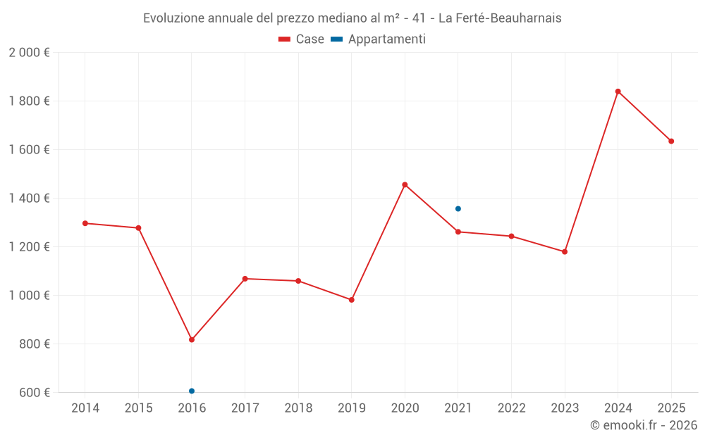Evoluzione annuale del prezzo mediano al m² - 41 - La Ferté-Beauharnais