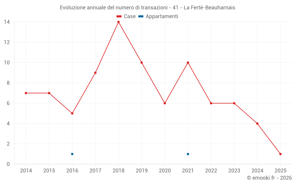 Evoluzione annuale del numero di transazioni - 41 - La Ferté-Beauharnais