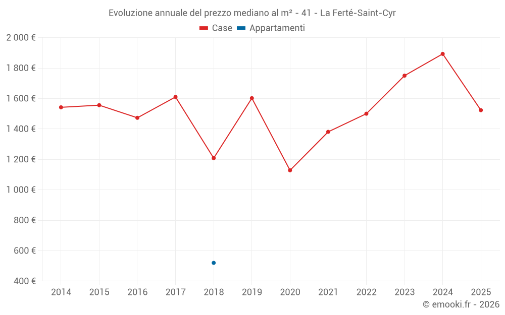 Evoluzione annuale del prezzo mediano al m² - 41 - La Ferté-Saint-Cyr