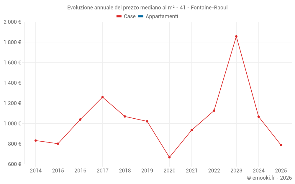 Evoluzione annuale del prezzo mediano al m² - 41 - Fontaine-Raoul