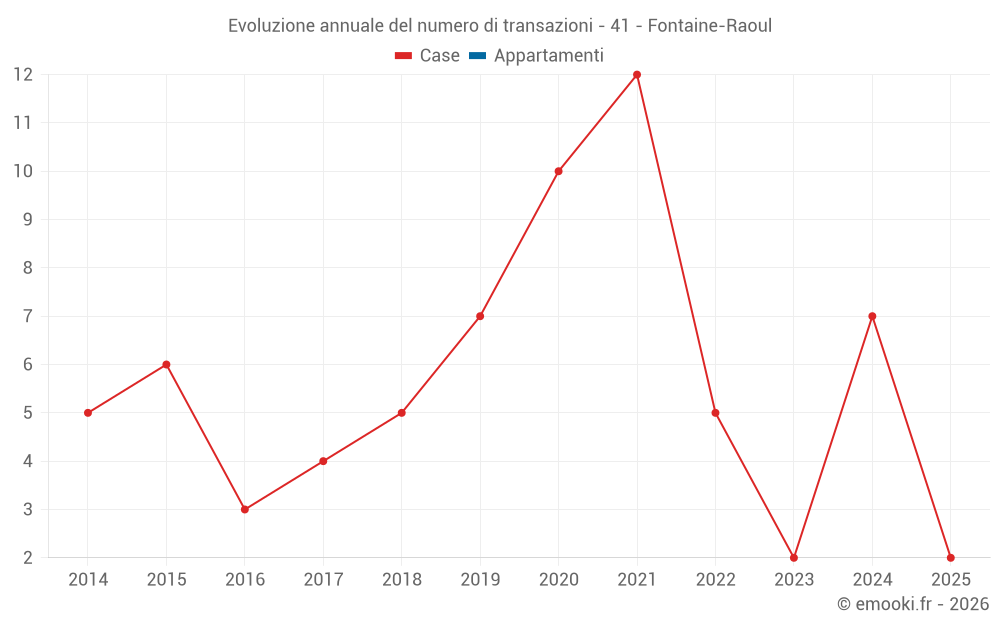 Evoluzione annuale del numero di transazioni - 41 - Fontaine-Raoul