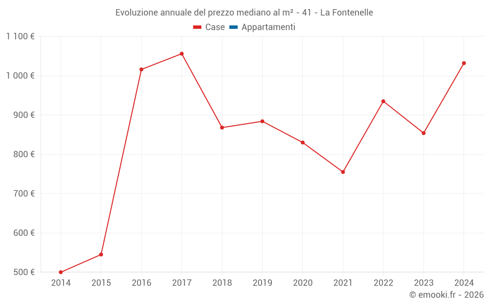 Evoluzione annuale del prezzo mediano al m² - 41 - La Fontenelle