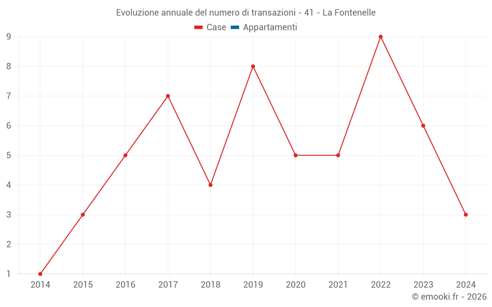 Evoluzione annuale del numero di transazioni - 41 - La Fontenelle