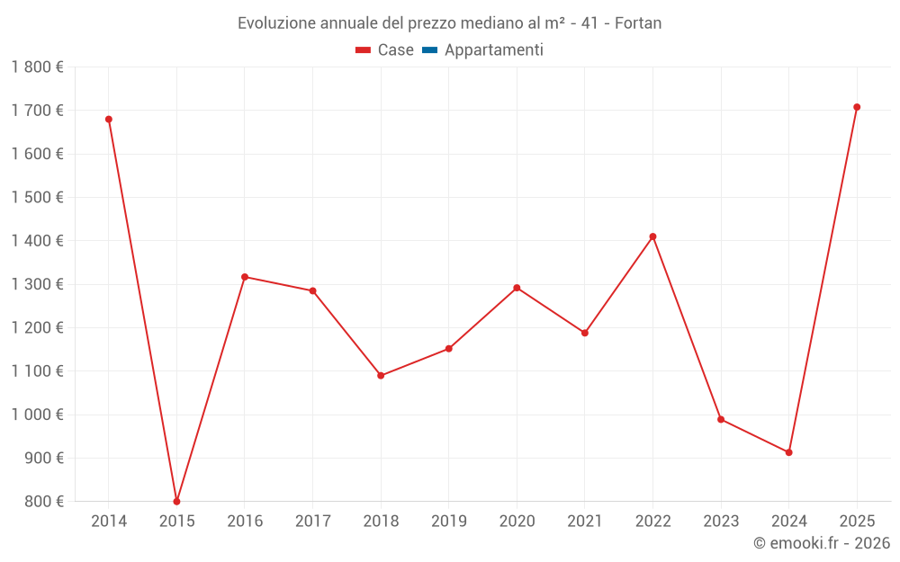 Evoluzione annuale del prezzo mediano al m² - 41 - Fortan