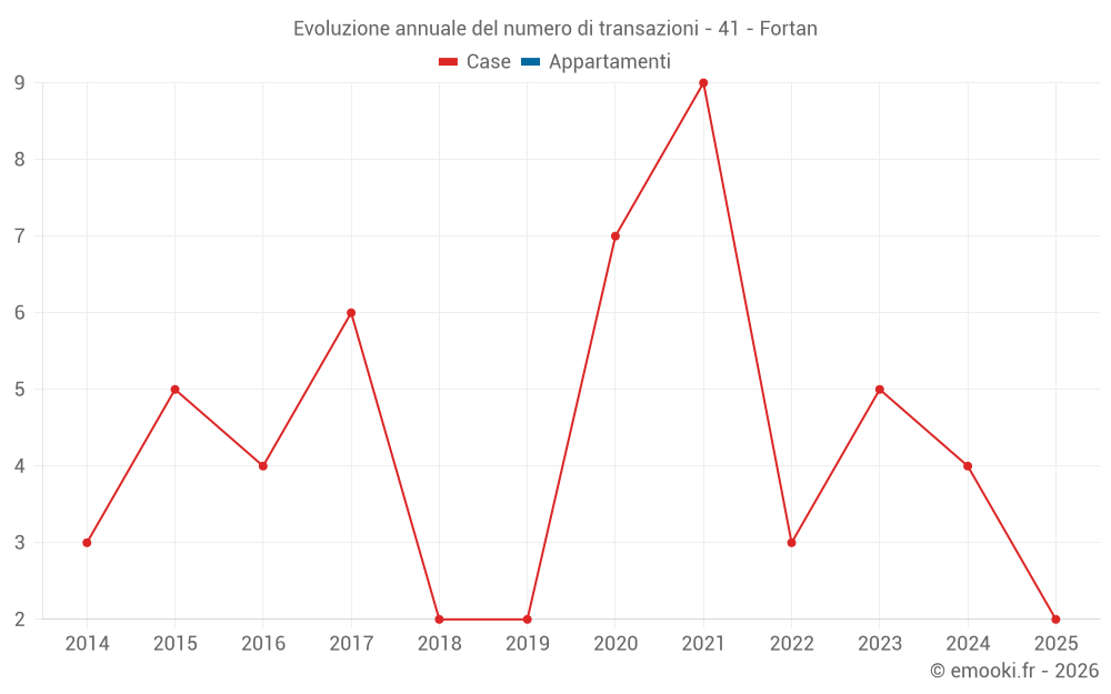 Evoluzione annuale del numero di transazioni - 41 - Fortan