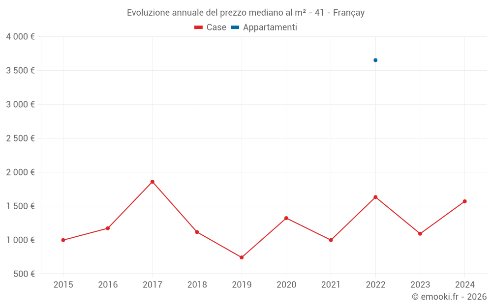 Evoluzione annuale del prezzo mediano al m² - 41 - Françay