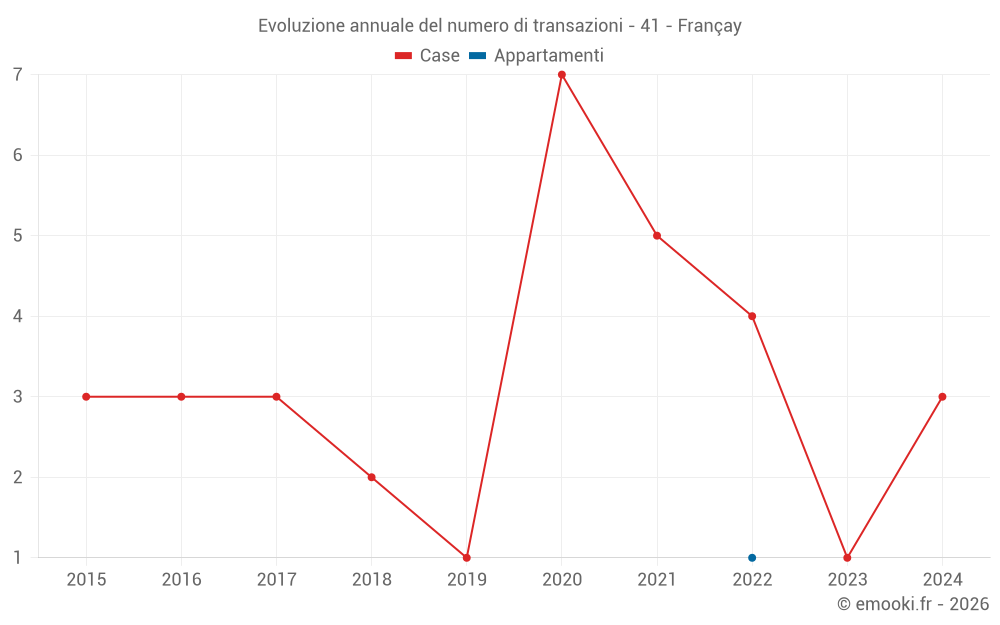 Evoluzione annuale del numero di transazioni - 41 - Françay