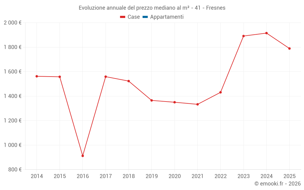 Evoluzione annuale del prezzo mediano al m² - 41 - Fresnes