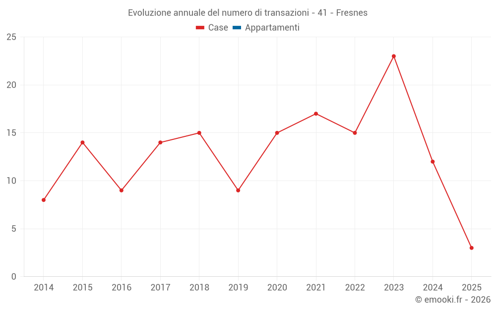 Evoluzione annuale del numero di transazioni - 41 - Fresnes