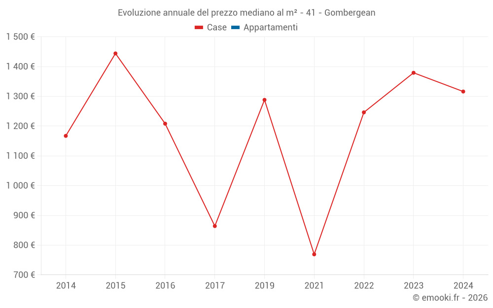 Evoluzione annuale del prezzo mediano al m² - 41 - Gombergean