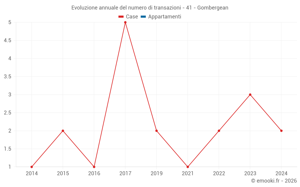 Evoluzione annuale del numero di transazioni - 41 - Gombergean