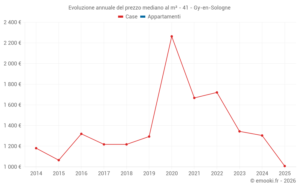 Evoluzione annuale del prezzo mediano al m² - 41 - Gy-en-Sologne