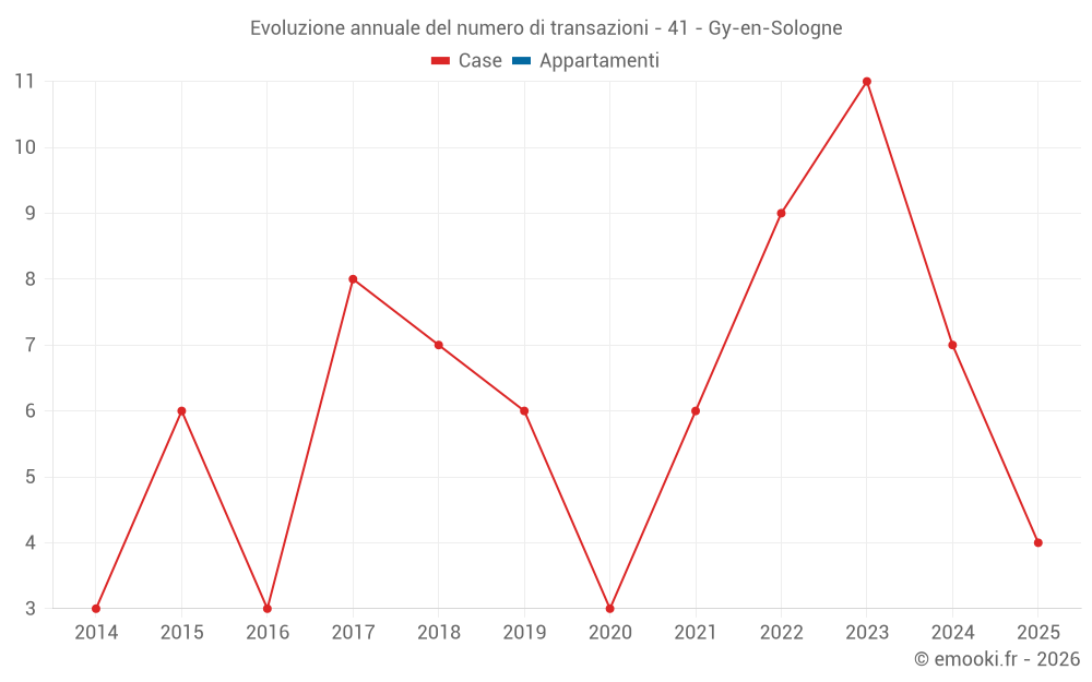 Evoluzione annuale del numero di transazioni - 41 - Gy-en-Sologne