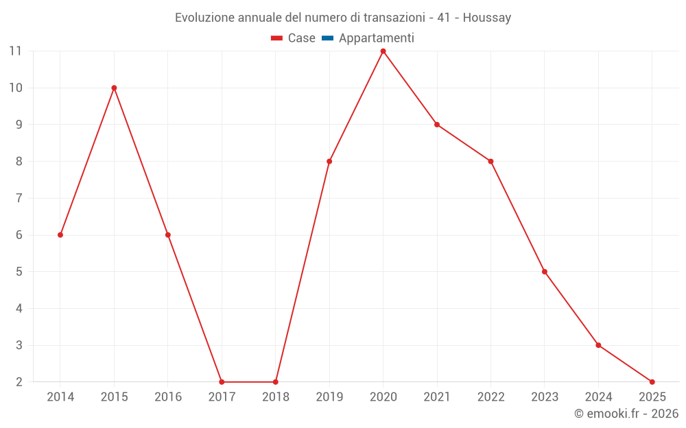 Evoluzione annuale del numero di transazioni - 41 - Houssay