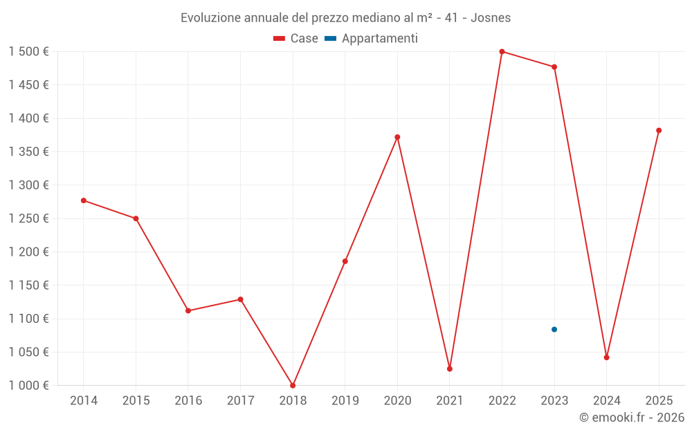 Evoluzione annuale del prezzo mediano al m² - 41 - Josnes