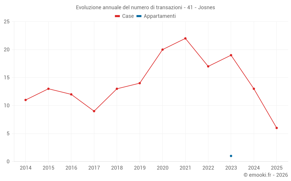 Evoluzione annuale del numero di transazioni - 41 - Josnes