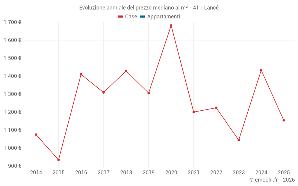 Evoluzione annuale del prezzo mediano al m² - 41 - Lancé