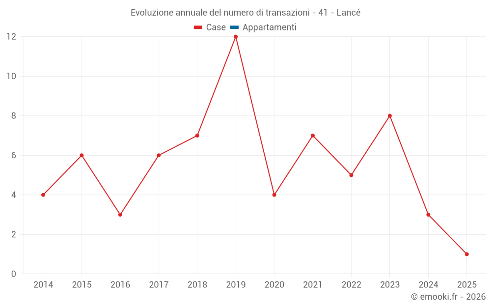 Evoluzione annuale del numero di transazioni - 41 - Lancé